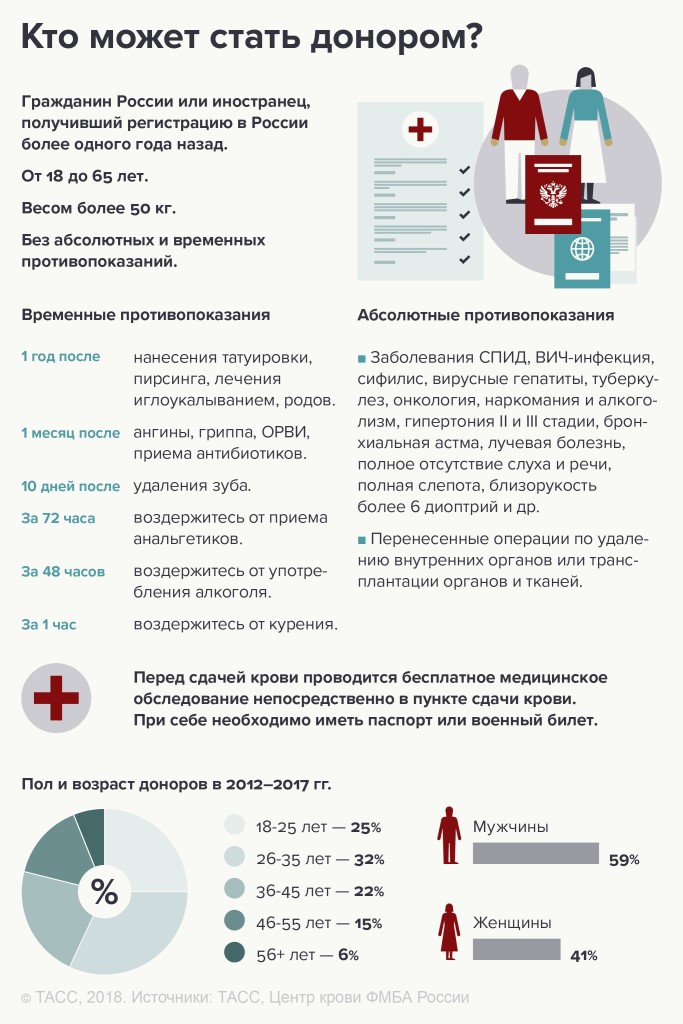 Всемирный день донора крови