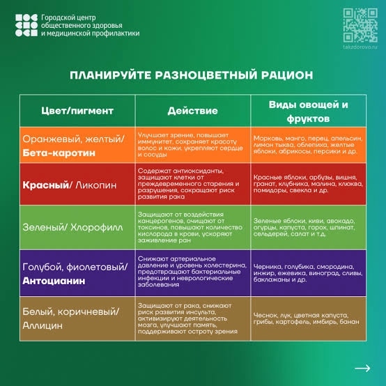 Неделя популяризации потребления овощей и фруктов