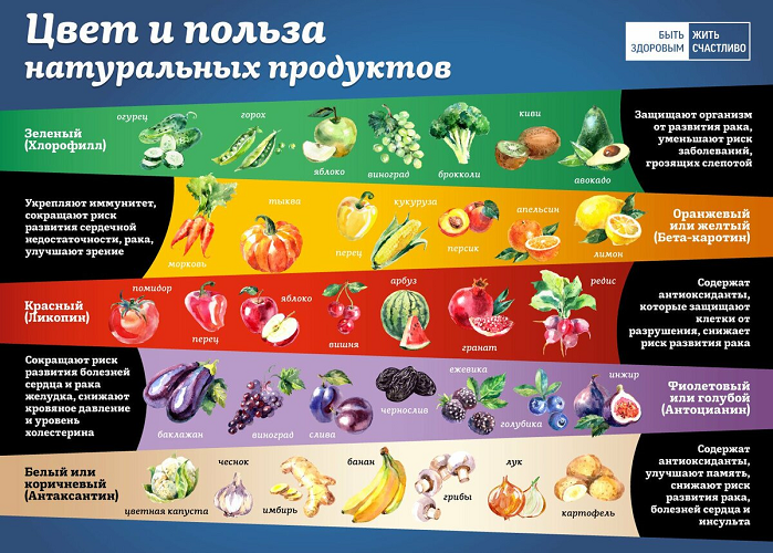 Неделя популяризации потребления овощей и фруктов